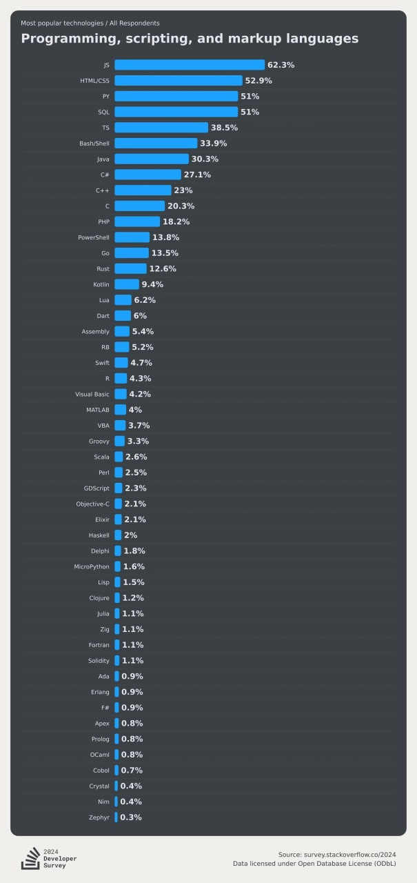Появились результаты Stack Overflow Developers Survey 2024 ⚡️
Изучили результаты сегодня на стриме, вот интересные тезисы:
🎓50% респондентов прокачивают навыки программирования на онлайн-курсах | Сетка — новая социальная сеть от hh.ru