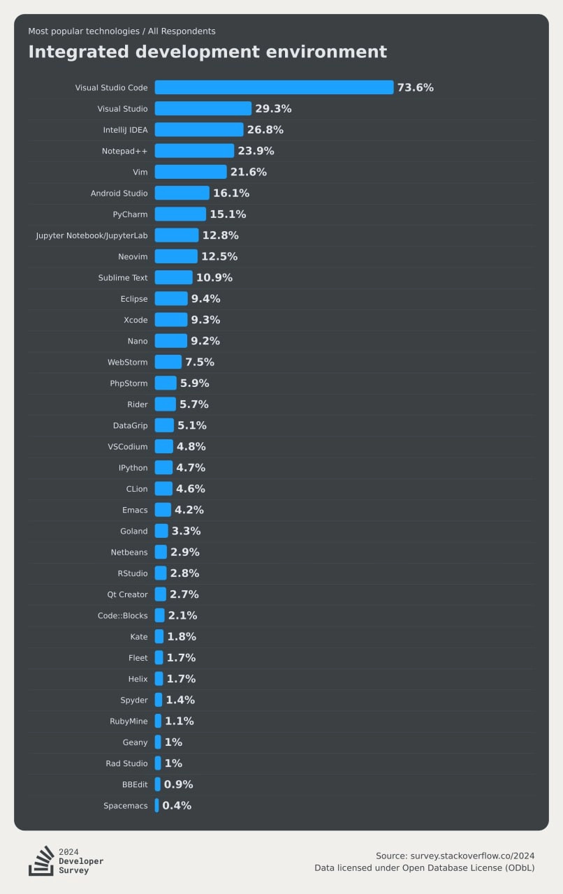 Появились результаты Stack Overflow Developers Survey 2024 ⚡️
Изучили результаты сегодня на стриме, вот интересные тезисы:
🎓50% респондентов прокачивают навыки программирования на онлайн-курсах | Сетка — новая социальная сеть от hh.ru
