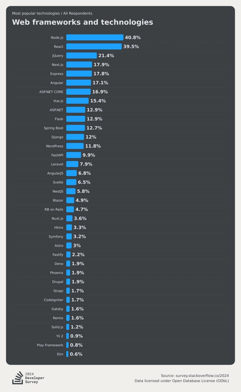 Появились результаты Stack Overflow Developers Survey 2024 ⚡️
Изучили результаты сегодня на стриме, вот интересные тезисы:
🎓50% респондентов прокачивают навыки программирования на онлайн-курсах | Сетка — новая социальная сеть от hh.ru