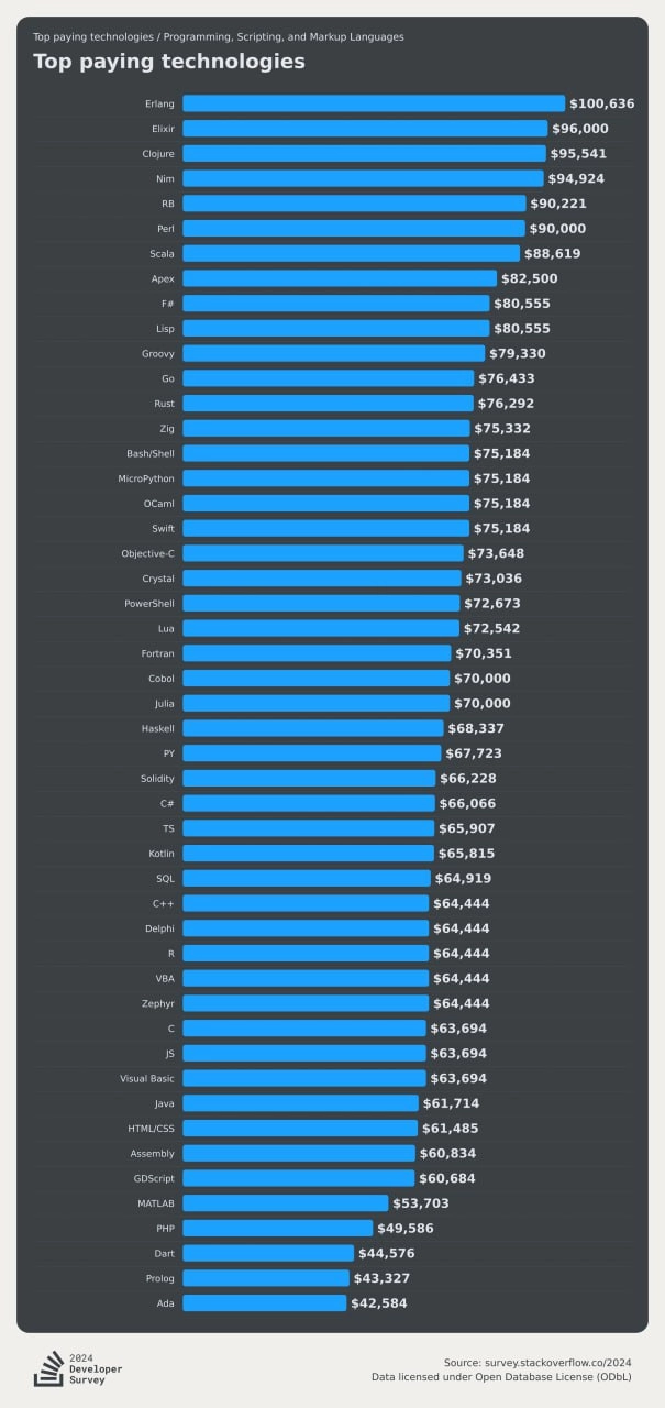 Появились результаты Stack Overflow Developers Survey 2024 ⚡️
Изучили результаты сегодня на стриме, вот интересные тезисы:
🎓50% респондентов прокачивают навыки программирования на онлайн-курсах | Сетка — новая социальная сеть от hh.ru