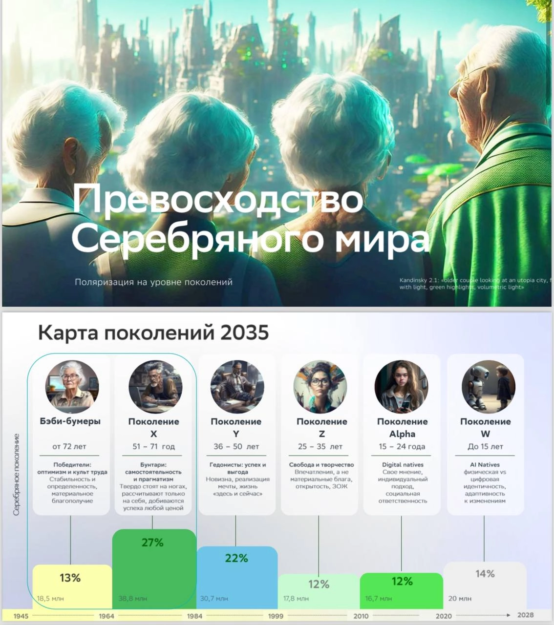 Прочитала доклад Сбера по макро трендам 2035, есть очень интересное. Любопытное для меня - серебряное поколение похоже самое счастливое на сегодняшний день - хорошая новость для всех 50+) | Сетка — новая социальная сеть от hh.ru