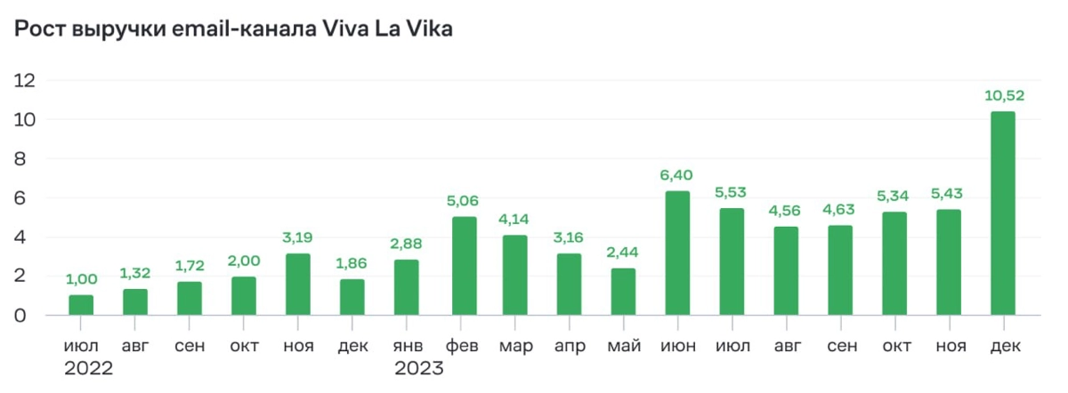 Рост выручки email-канала Viva la Vika | Сетка — новая социальная сеть от hh.ru