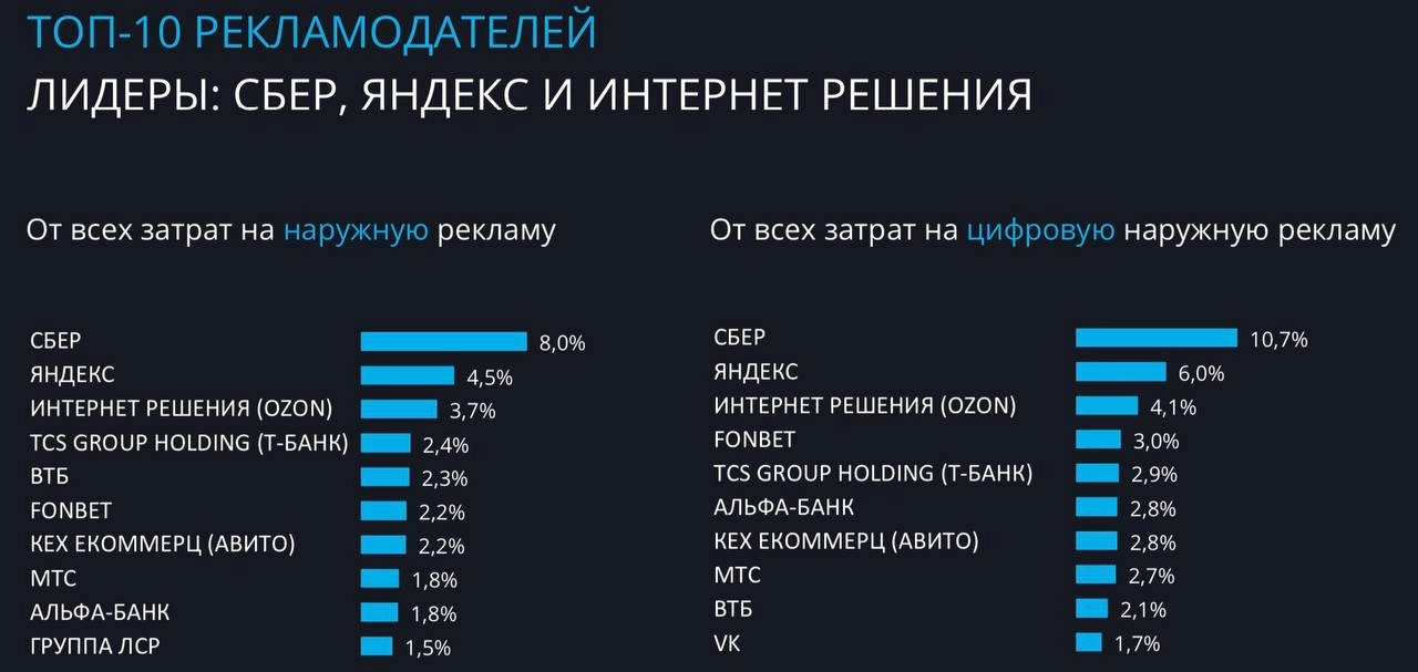 🔦 Fonbet потратил 706 млн на наружку в 1-м полугодии 2024-го
БК вошла в топ-6 рекламодателей РФ в этом сегменте.
🔝 Выше только Сбер, Яндекс, Ozon, Т-Банк и ВТБ | Сетка — новая социальная сеть от hh.ru