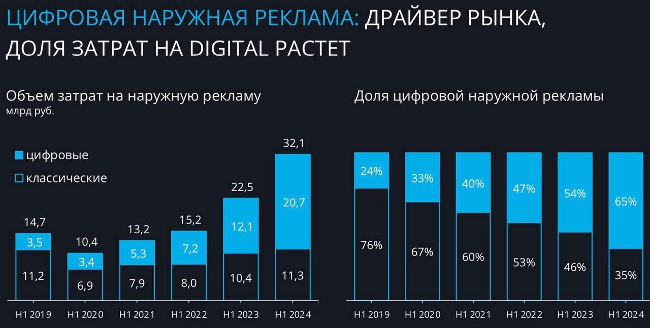 🔦 Fonbet потратил 706 млн на наружку в 1-м полугодии 2024-го
БК вошла в топ-6 рекламодателей РФ в этом сегменте.
🔝 Выше только Сбер, Яндекс, Ozon, Т-Банк и ВТБ | Сетка — новая социальная сеть от hh.ru