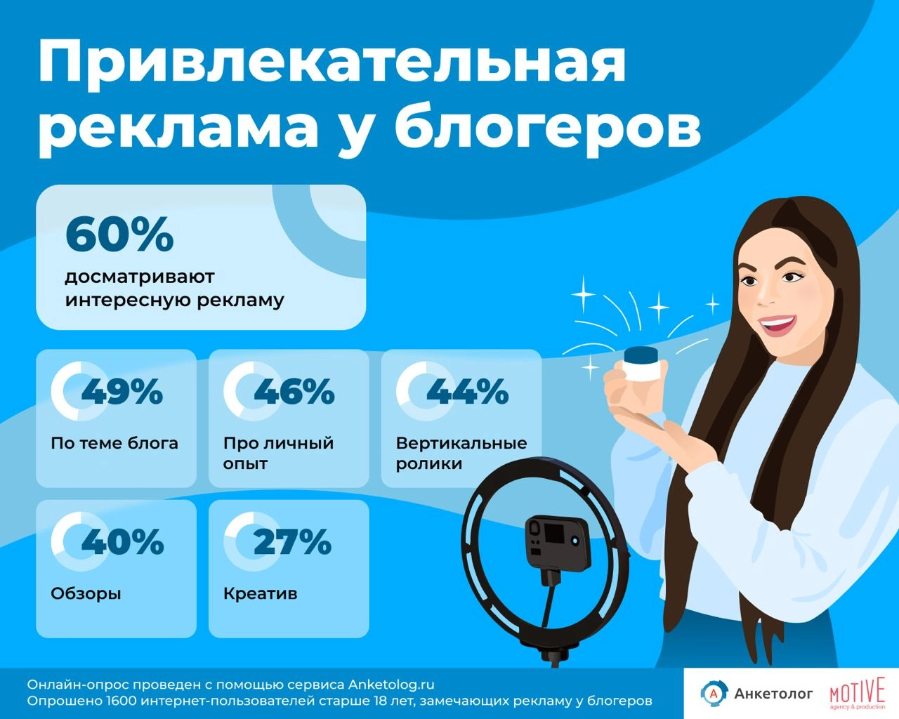 ⚡️  Реклама у блогеров не всегда раздражает! Оказывается, 60% россиян не пролистывают интересную рекламу, а 54% даже досматривают её до конца, если она действительно цепляет | Сетка — новая социальная сеть от hh.ru