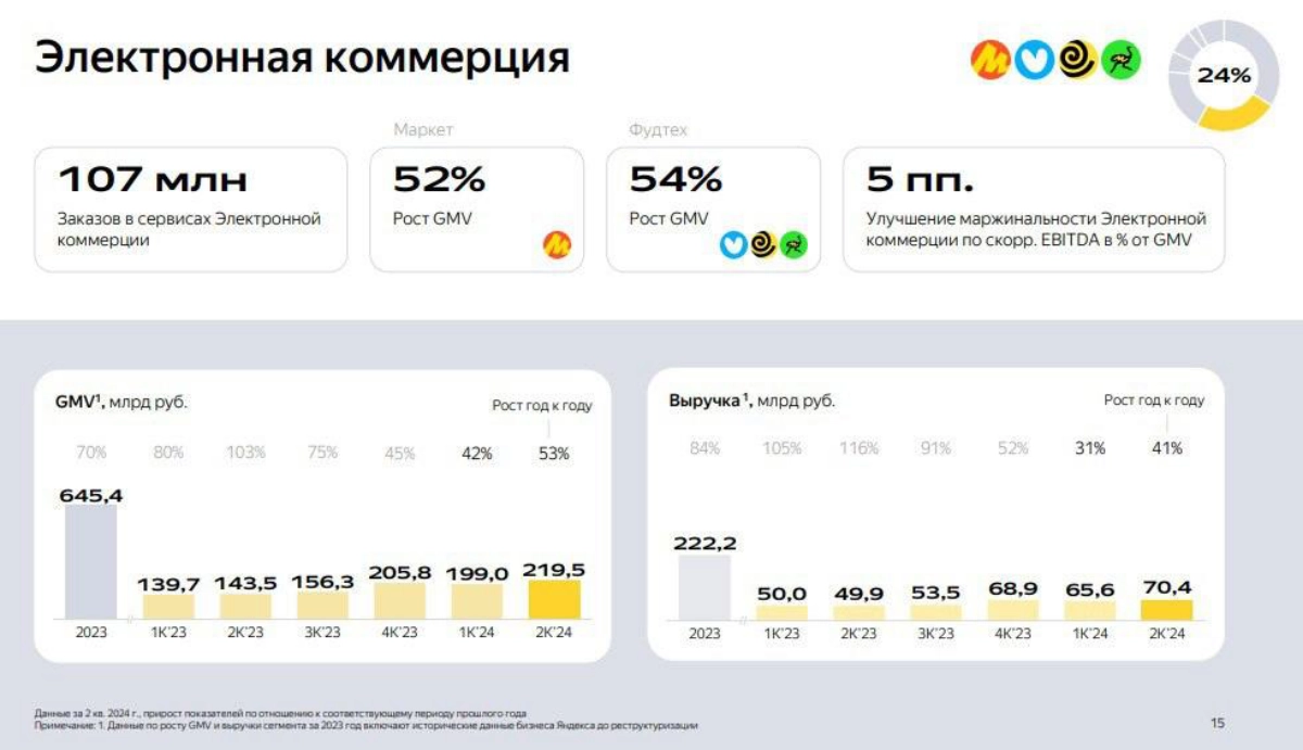 Товарооборот в сервисах e-commerce Яндекса вырос на 53% во II кв. 2024 года
Товарооборот в сервисах электронной коммерции (GMV) Яндекса во II кв. 2024 года вырос на 53% год к году 219,5 млрд руб | Сетка — новая социальная сеть от hh.ru