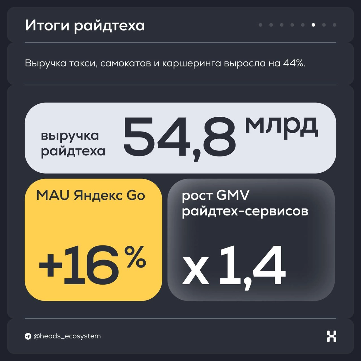Итоги Яндекса за ll квартал 2024 года | Сетка — новая социальная сеть от hh.ru