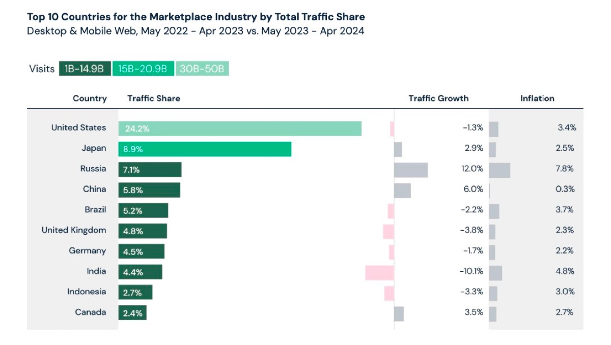 Занимательные графики из отчета SimilarWeb "State of Ecommerce" 


Вьетнам и Россия лидируют по приросту еком трафика в мире.


Россия на третьем месте в мире по доле трафика на маркетпейсы | Сетка — новая социальная сеть от hh.ru