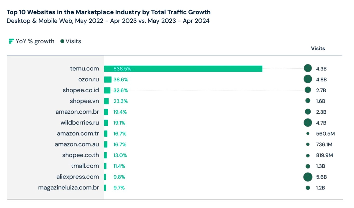 Занимательные графики из отчета SimilarWeb "State of Ecommerce" 


Вьетнам и Россия лидируют по приросту еком трафика в мире.


Россия на третьем месте в мире по доле трафика на маркетпейсы | Сетка — новая социальная сеть от hh.ru