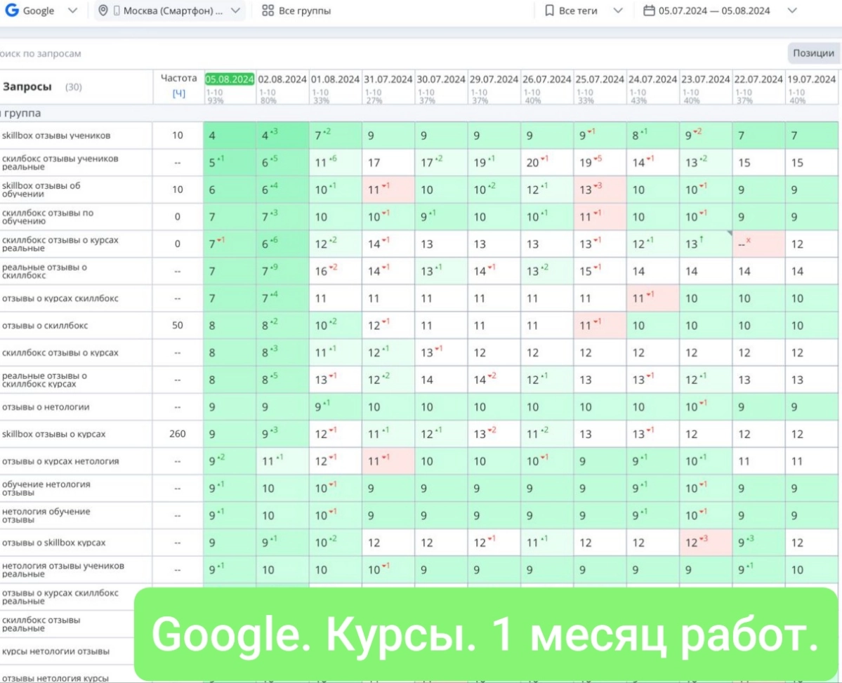 Google SEO. Курсы. Результат за 1 месяц 😍 работ. ПФ 2.0. | Сетка — новая социальная сеть от hh.ru