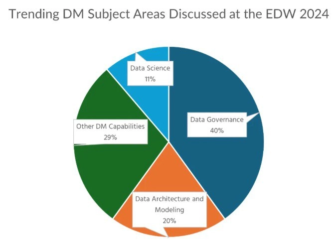Enterprise Data World 2024
В июне 2024 прошел международный форум EDW 2024, основные моменты, которые обсуждала аудитория, в процентном соотношении были представлены так, как вы видите на картинке выш... | Сетка — новая социальная сеть от hh.ru