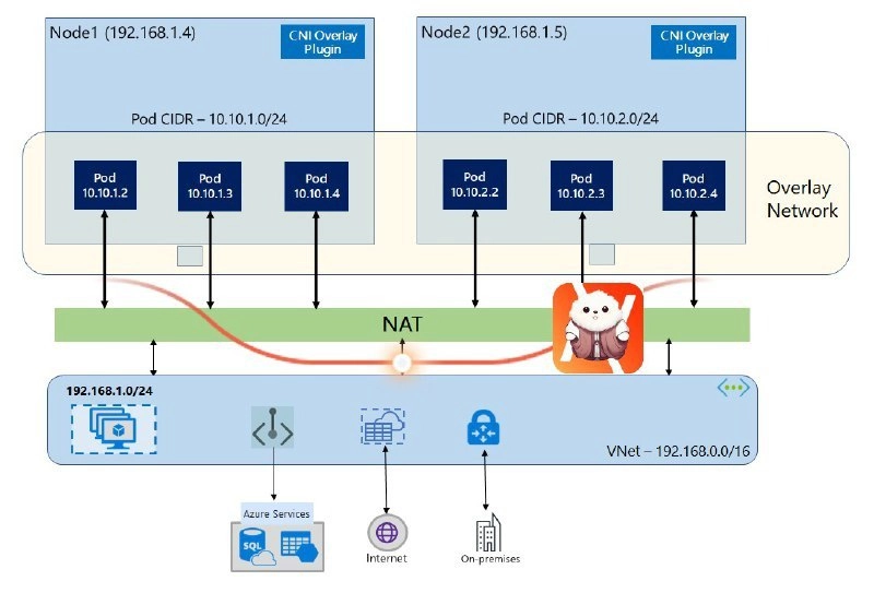 Сетевые плагины (CNI) в Kubernetes
https://habr.com/ru/companies/amvera/articles/834482/ | Сетка — новая социальная сеть от hh.ru