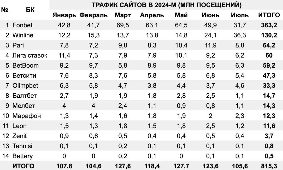 🇷🇺 Более 815 млн — трафик сайтов БК в 2024-м
Данные — РБ Бизнес и Sportclan на основе Similarweb | Сетка — новая социальная сеть от hh.ru