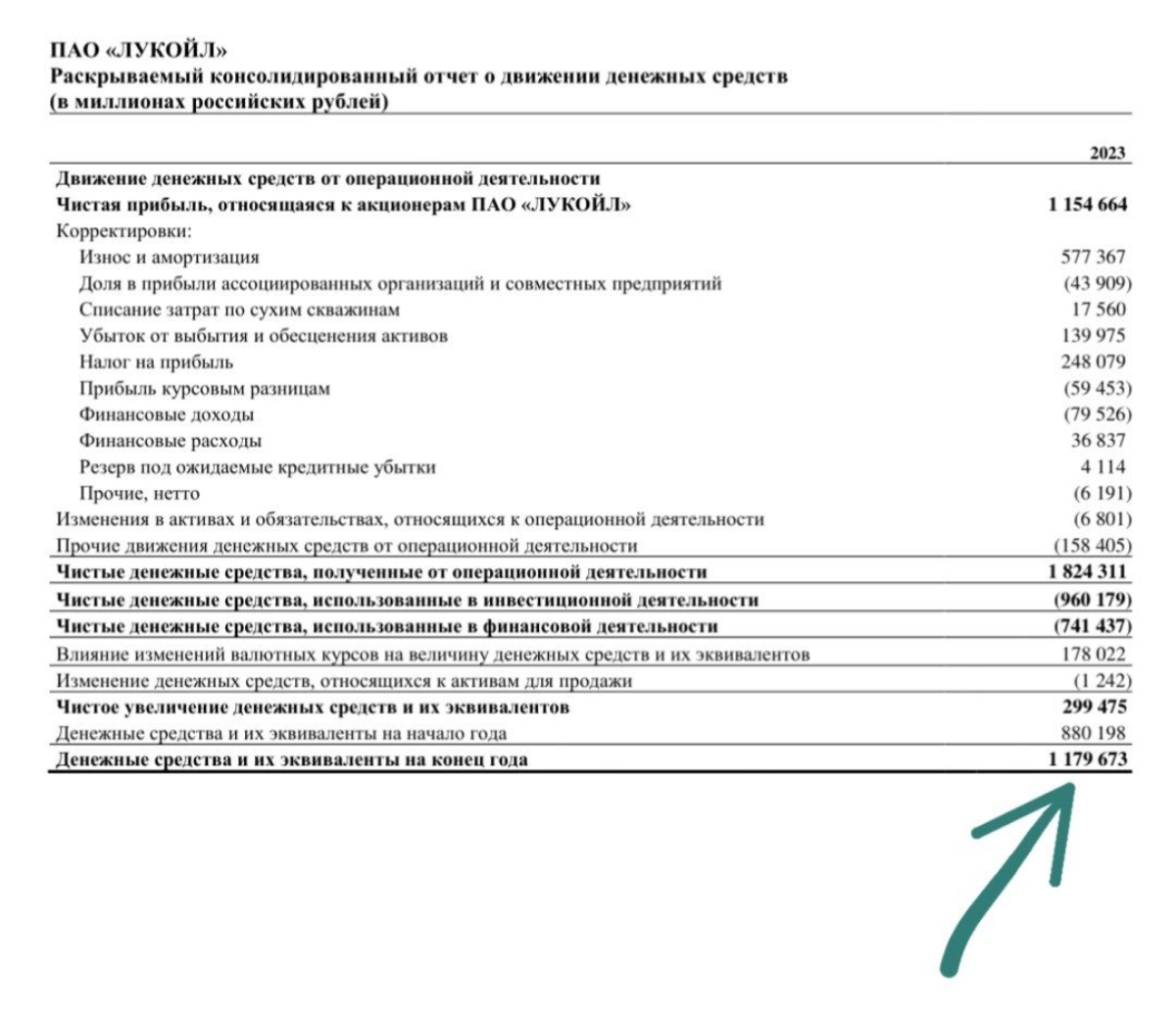 У Лукойла 1,18 трлн руб кэша на счетах | Сетка — новая социальная сеть от hh.ru