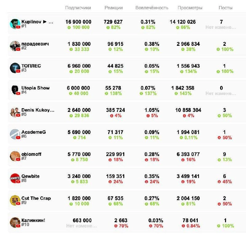 #Антон На канале New Media недавно вышло исследование (первый скриншот в посте) про охваты популярных блогеров, мол охваты упали вдвое за последнюю неделю | Сетка — новая социальная сеть от hh.ru