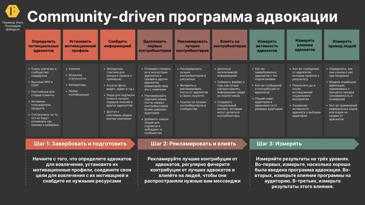 Community-driven адвокация
Несу вам интересные размышления о программах адвокатов бренда от Ричарда Миллингтона | Сетка — новая социальная сеть от hh.ru