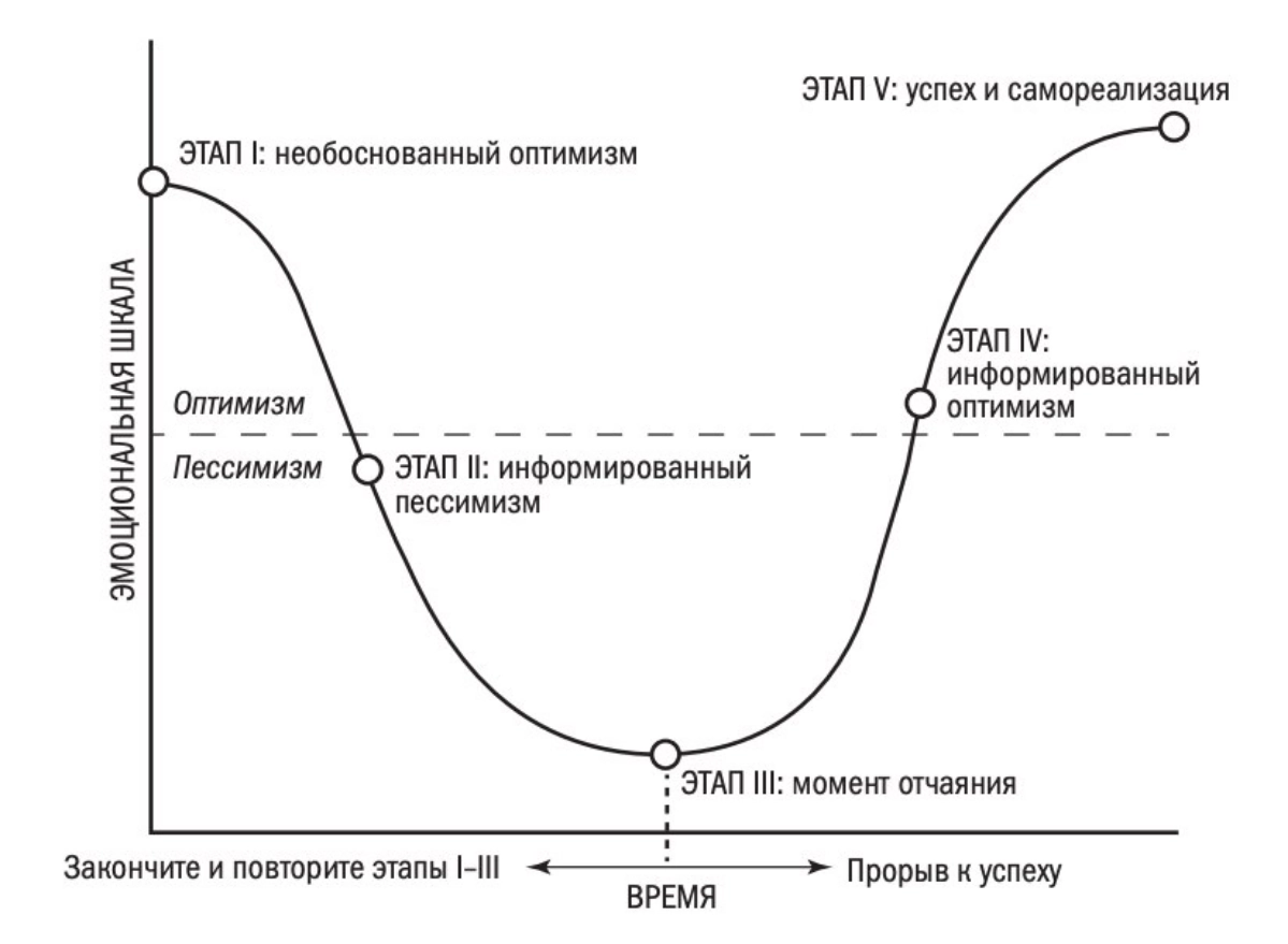 Про эмоциональный цикл перемен | Сетка — новая социальная сеть от hh.ru