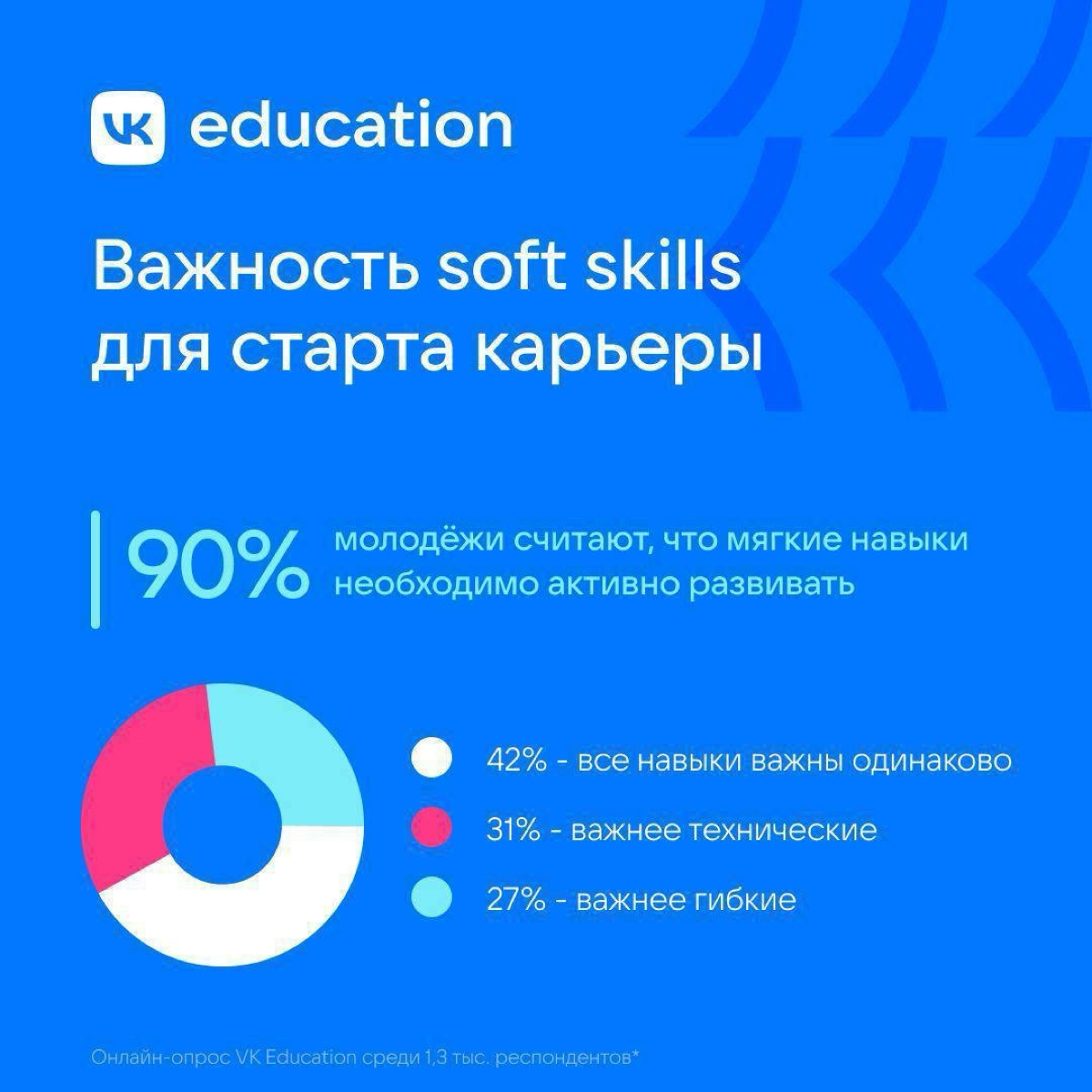 Исследование про зумеров, навыки и карьеру: треть молодых ребят считают софты важнее хардов для старта карьеры | Сетка — новая социальная сеть от hh.ru