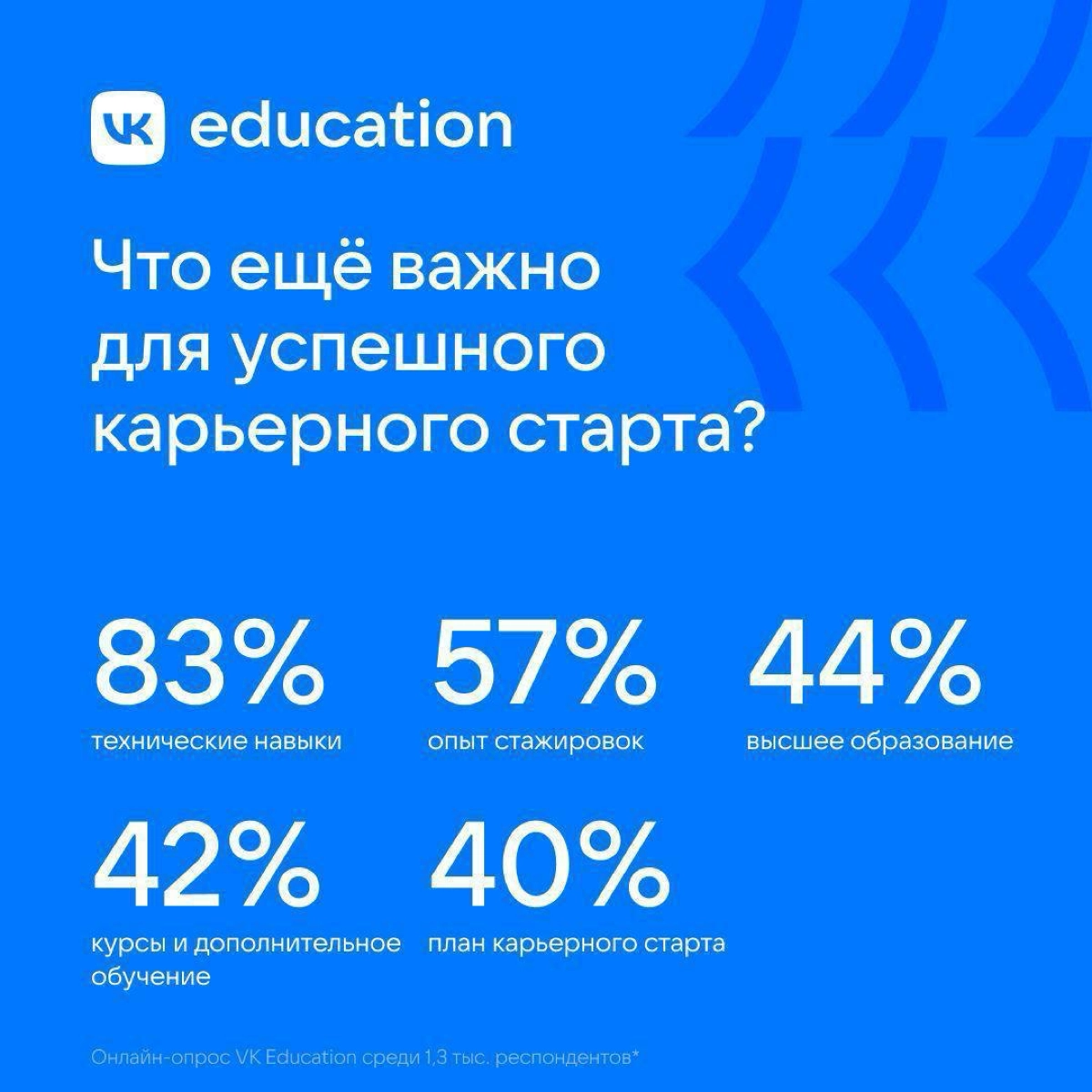Исследование про зумеров, навыки и карьеру: треть молодых ребят считают софты важнее хардов для старта карьеры | Сетка — новая социальная сеть от hh.ru
