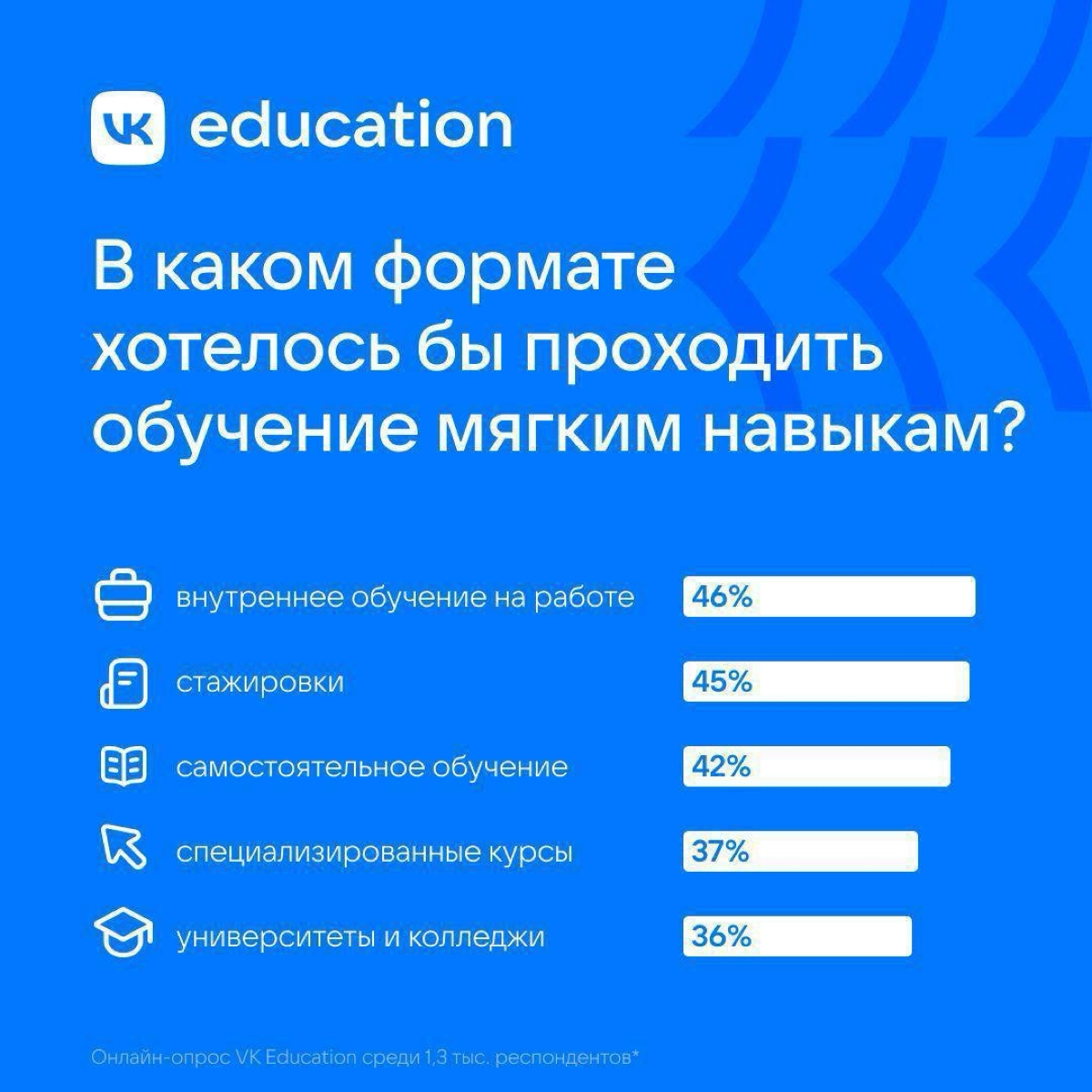 Исследование про зумеров, навыки и карьеру: треть молодых ребят считают софты важнее хардов для старта карьеры | Сетка — новая социальная сеть от hh.ru