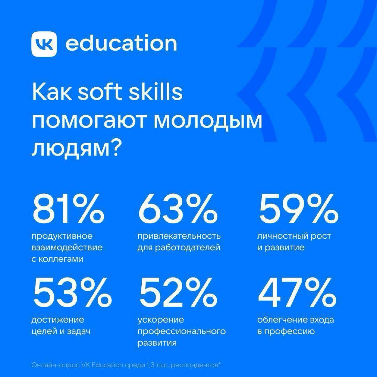 Исследование про зумеров, навыки и карьеру: треть молодых ребят считают софты важнее хардов для старта карьеры | Сетка — новая социальная сеть от hh.ru