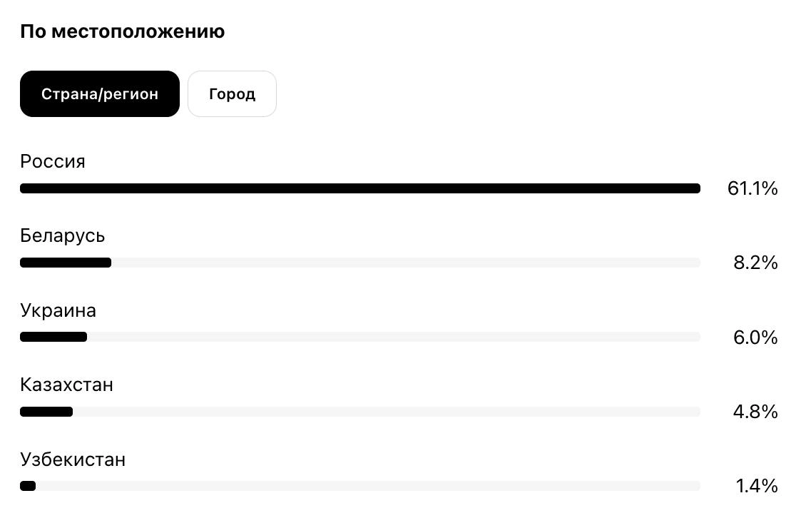 В Threads (та самая соцсеть, которая уже год повторяет судьбу Clubhouse и собрала 200+ млн MAU) наконец появилась статистика аккаунтов. 
Скриншоты из веб-версии | Сетка — новая социальная сеть от hh.ru