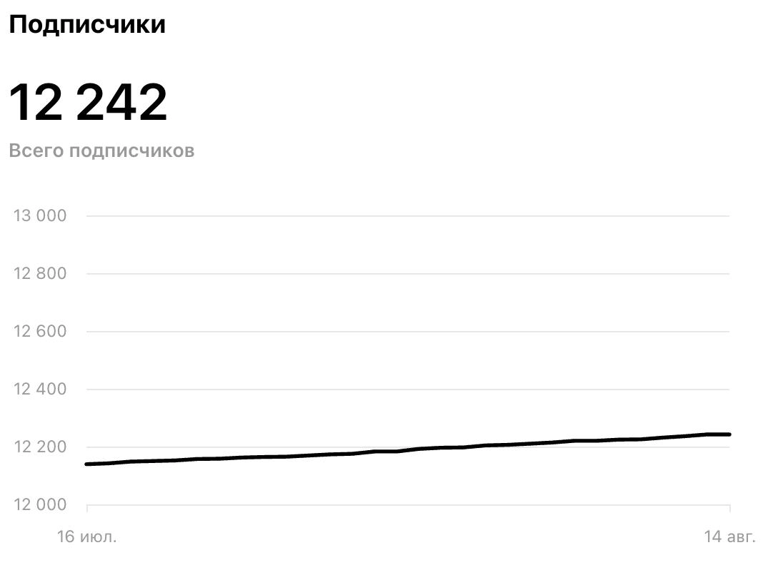 В Threads (та самая соцсеть, которая уже год повторяет судьбу Clubhouse и собрала 200+ млн MAU) наконец появилась статистика аккаунтов. 
Скриншоты из веб-версии | Сетка — новая социальная сеть от hh.ru