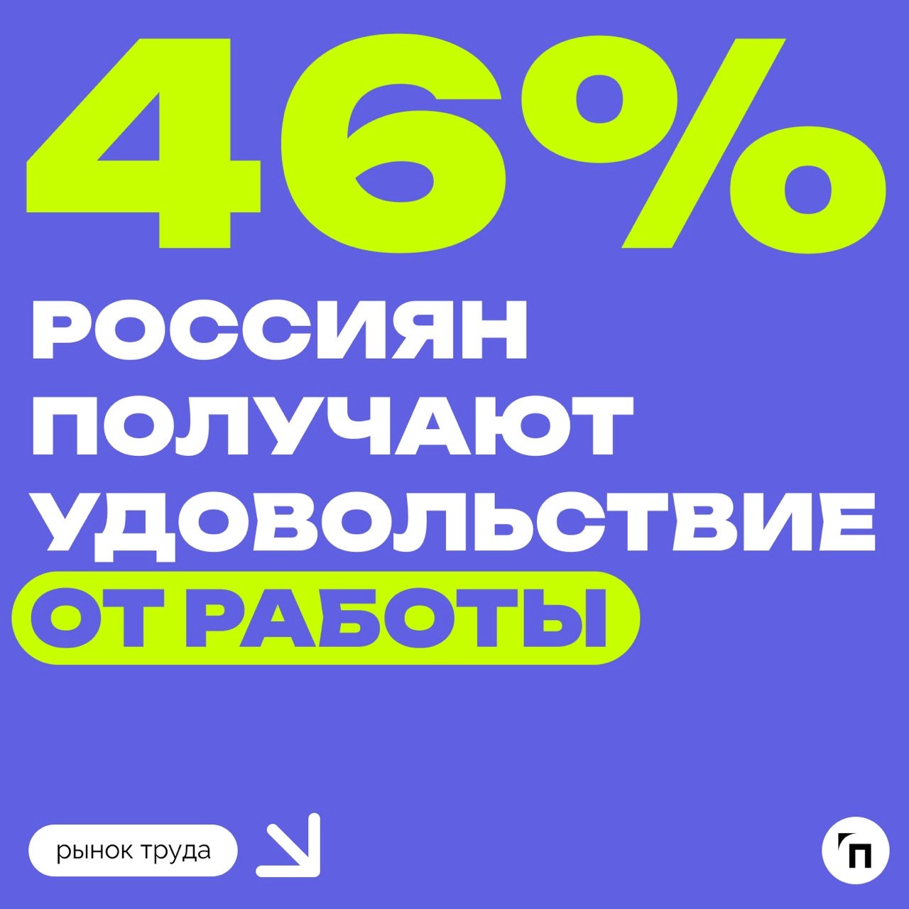 📊 От чего россияне получают удовольствие на работе
Сервис «Работа.ру» провел исследование среди 3 500 пользователей со всей страны и выяснил, что удовольствие от работы получает всего 46% опрошенных | Сетка — новая социальная сеть от hh.ru