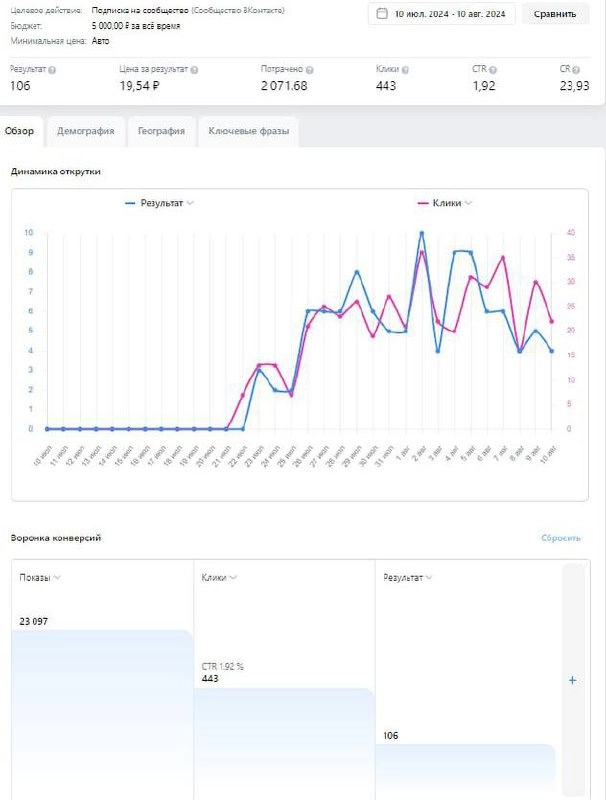 106 целевых живых подписчиков в сообщество за 2000 рублей.ВК реклама работает! 
Я провожу консультации экспертам, запускаю рекламу, помогаю привлекать клиентов из ВК для малого бизнеса | Сетка — новая социальная сеть от hh.ru