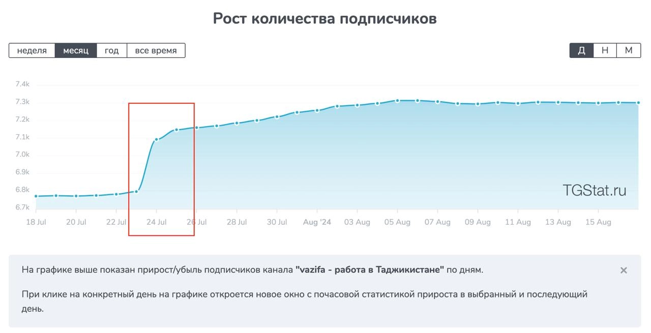 Результаты рекламного поста в Telegram-канале AsiaPlus
24 июля 2024 года мы опубликовали рекламный пост в Telegram-канале AsiaPlus | Сетка — новая социальная сеть от hh.ru