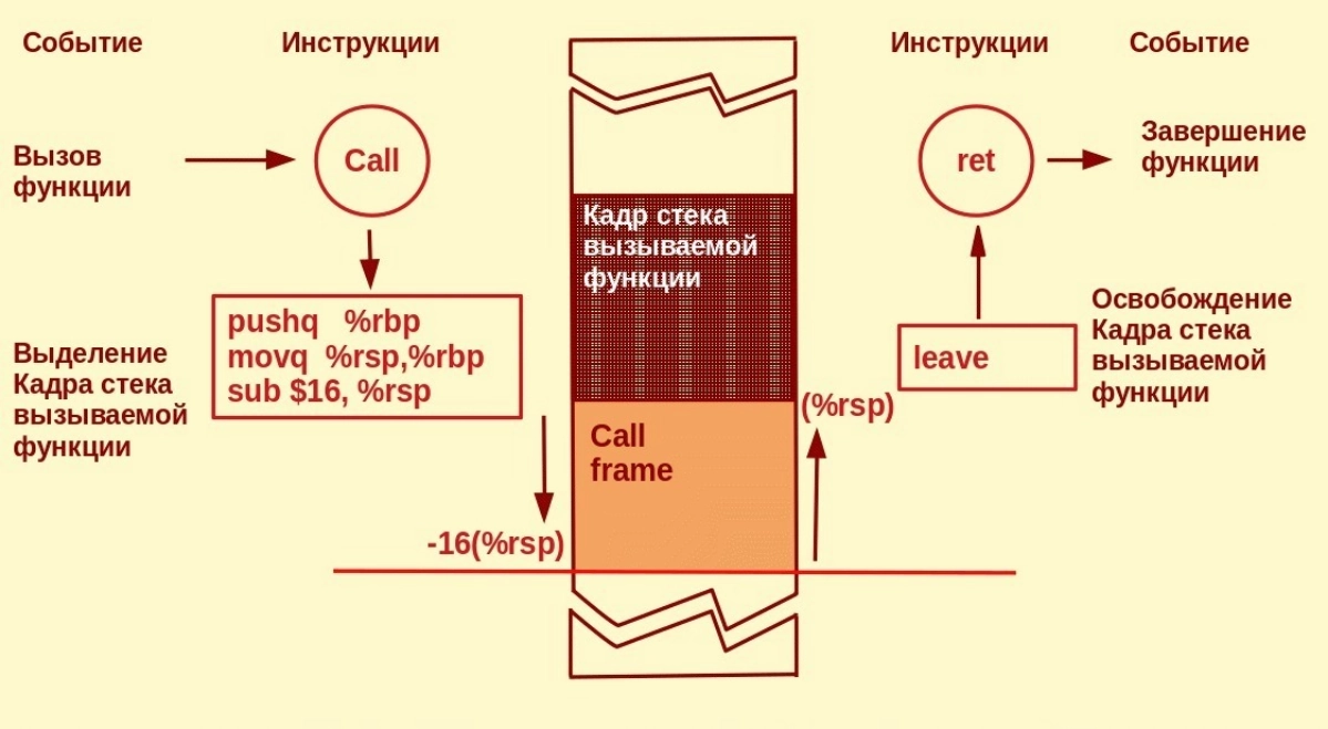 🙀Что такое кадр стека? 
🍟Используется для организации кадрирования стека, т.е. каждый раз во время вызова функции ей создается, т.е. выделяется, кадр (англ.frame) в программном стеке (англ | Сетка — новая социальная сеть от hh.ru