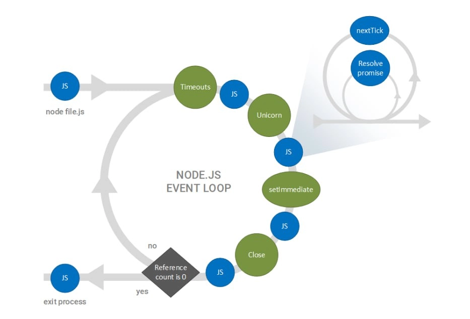 The core of the Node.js event-driven architecture is the event loop, illustrated below. - https://dzone.com/refcardz/nodejs | Сетка — новая социальная сеть от hh.ru