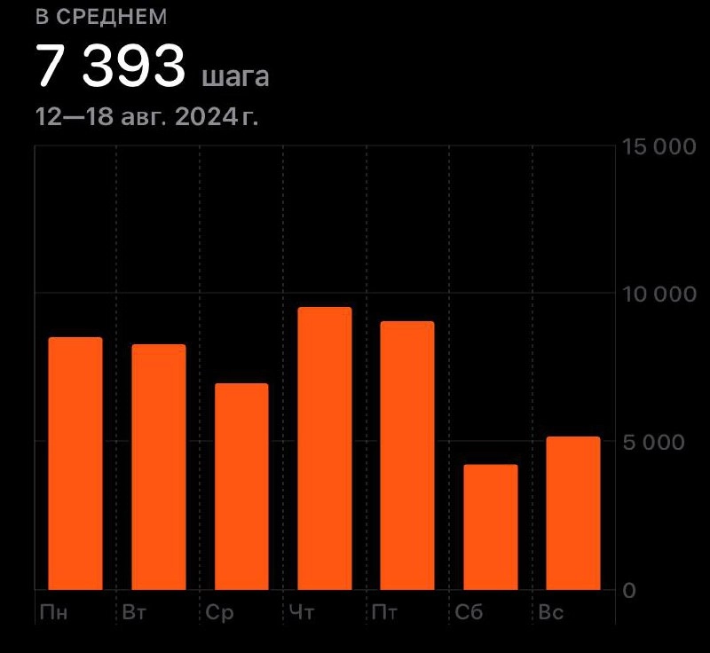 А вот и подъехал первый отчет 🏋️‍♂️
Итог за неделю:В среднем шагов - 7393
Силовых тренировок - 1
Цель на неделю:В среднем шагов - 7500
Силовых тренировок - 2
Осилим? | Сетка — новая социальная сеть от hh.ru