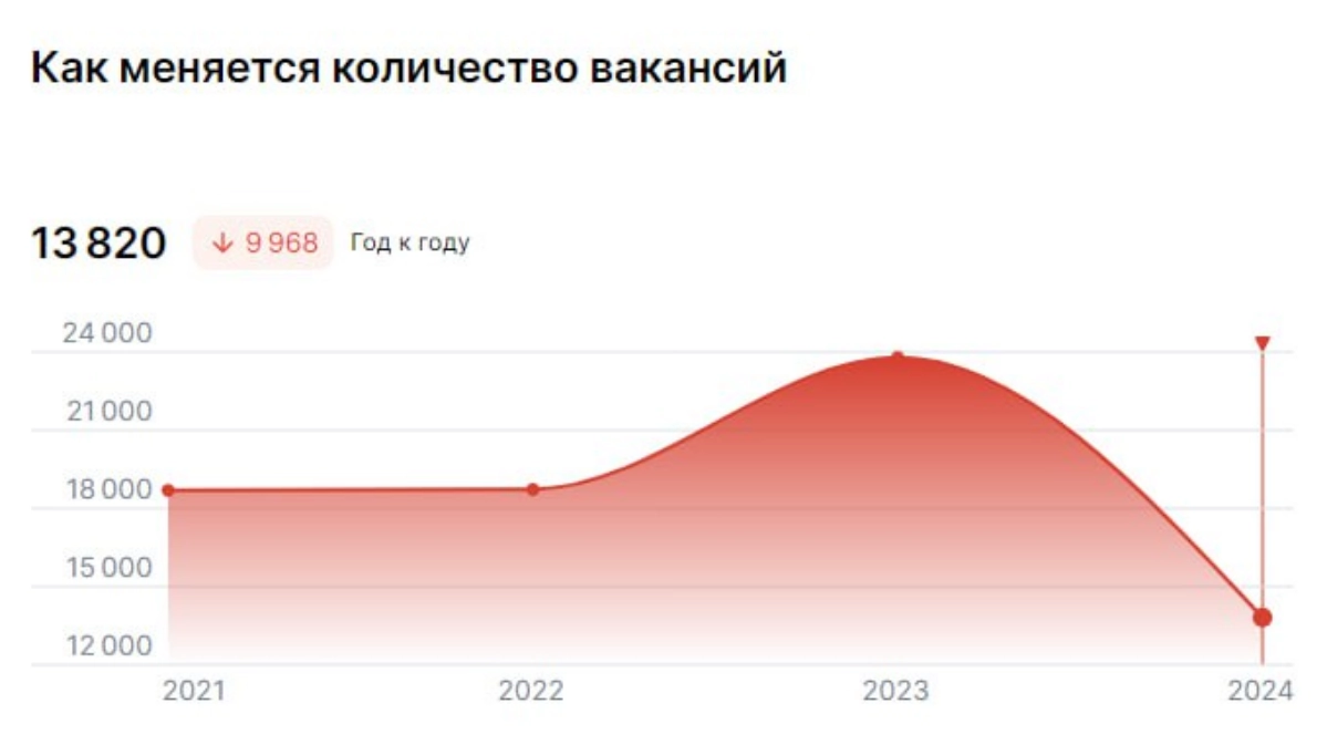 📊 Рынок труда в сфере продаж: тенденции 2024 года. | Сетка — новая социальная сеть от hh.ru