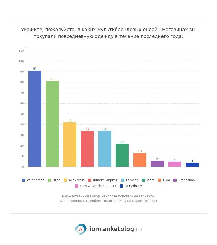 ⚡️ 84% зумеров покупают одежду на маркетплейсах
🔣Наиболее популярны Wildberries (91%), Ozon (81%), Aliexpress (42%), Яндекс.Маркет (34%) и Lamoda (34%) | Сетка — новая социальная сеть от hh.ru