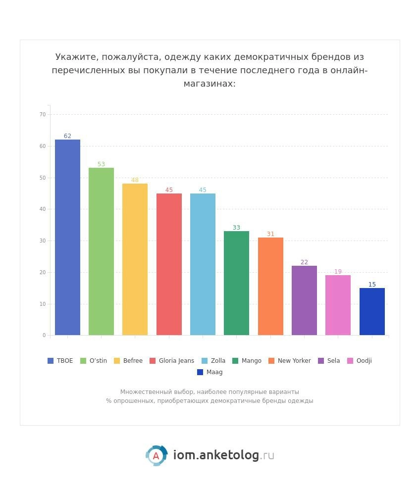 ⚡️ 84% зумеров покупают одежду на маркетплейсах
🔣Наиболее популярны Wildberries (91%), Ozon (81%), Aliexpress (42%), Яндекс.Маркет (34%) и Lamoda (34%) | Сетка — новая социальная сеть от hh.ru