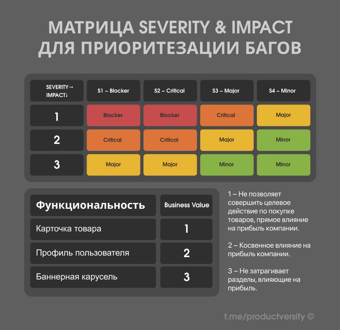 Четвертый пост о багах, пост: первый, второй, третий.
Вот мы и добрались до четвертого метода приоритезации багов — матрица на основе Impact/Severity | Сетка — новая социальная сеть от hh.ru