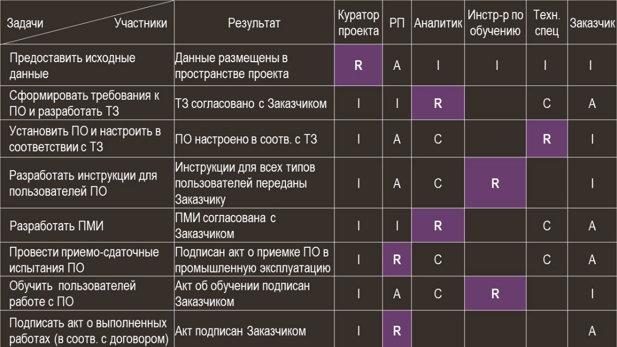 Управление проектом через матрицу RACI.Часть 3/4 Из практики | Сетка — новая социальная сеть от hh.ru