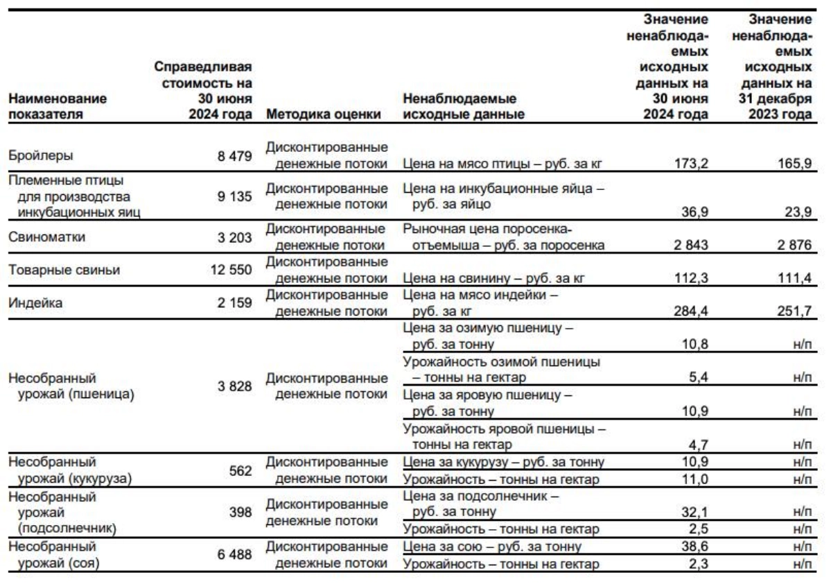 Отчетность Черкизово — крайне познавательная штука
Где еще нам узнать рыночную стоимость поросенка-отъемыша или урожайность озимой пшеницы 
Корпоративные финансы — это в первую очередь про познание ок... | Сетка — новая социальная сеть от hh.ru