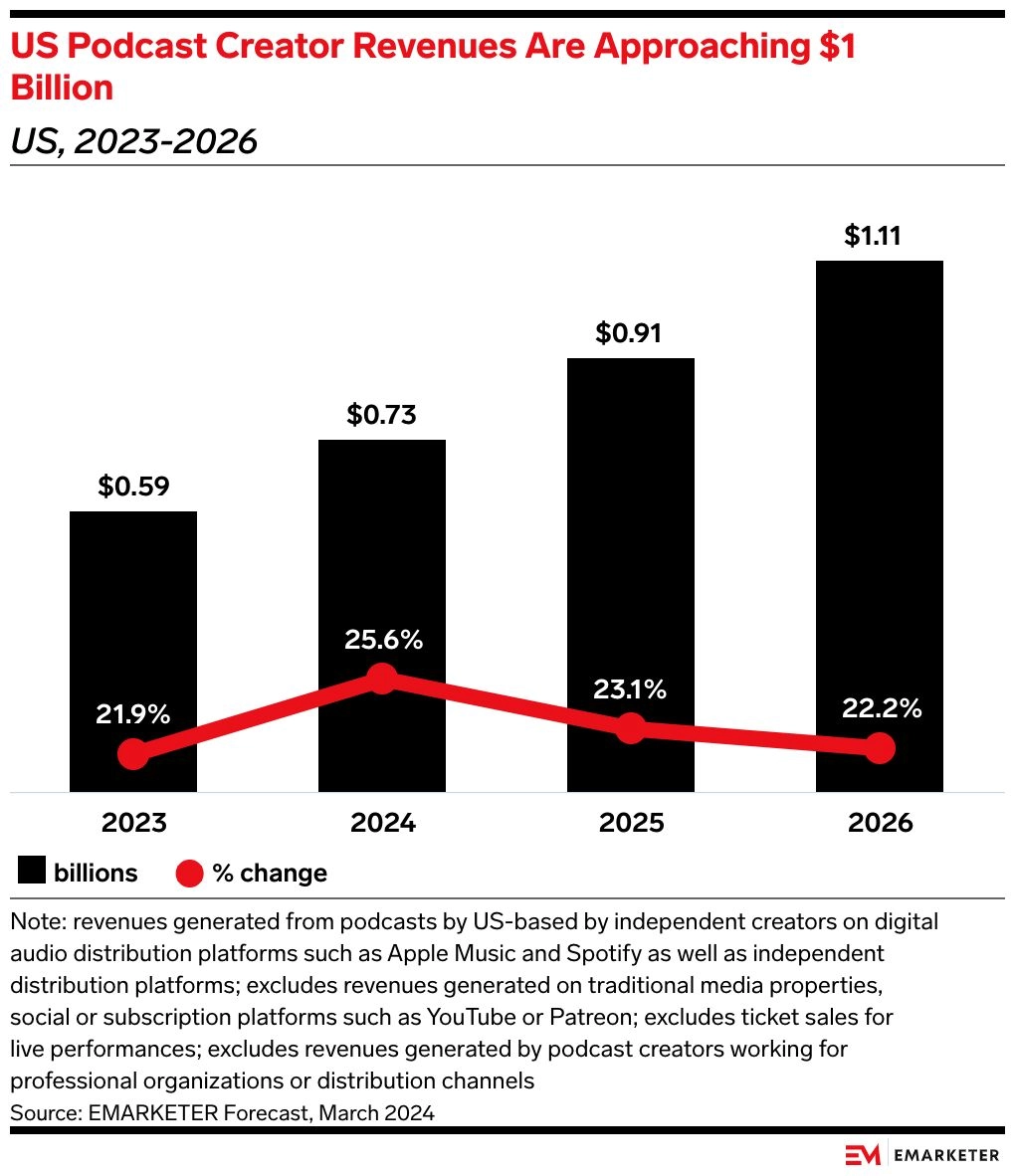 А как дела у независимых подкастеров?
Emarketer прогнозируют, что их общая годовая выручка в США в этом году составит $730 млн, к 2026 — $1 млрд (сюда не входят выплаты от Adsense или донаты через Pat... | Сетка — новая социальная сеть от hh.ru