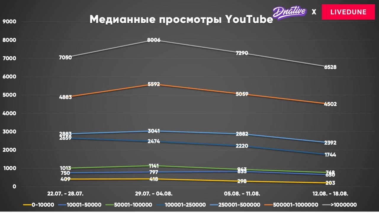 Исследование: как изменились просмотры в YouTube и VK Видео за последний месяц 
Мои кореша из лучшего сервиса для аналитики соцсетей Livedune (по моей непредвзятой оценке) сделали для меня эксклюзивну... | Сетка — новая социальная сеть от hh.ru