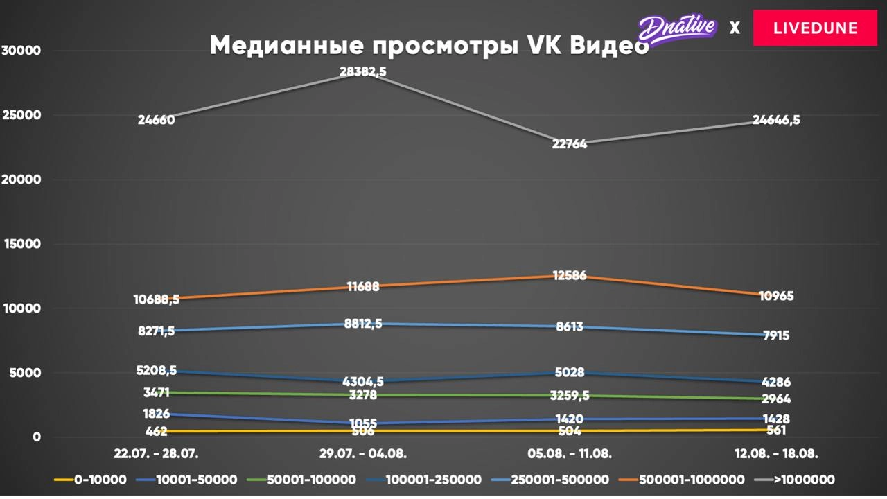 Исследование: как изменились просмотры в YouTube и VK Видео за последний месяц 
Мои кореша из лучшего сервиса для аналитики соцсетей Livedune (по моей непредвзятой оценке) сделали для меня эксклюзивну... | Сетка — новая социальная сеть от hh.ru