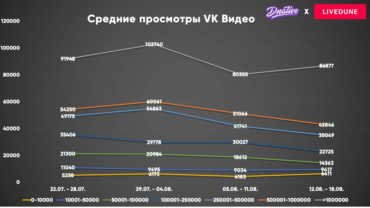 Исследование: как изменились просмотры в YouTube и VK Видео за последний месяц 
Мои кореша из лучшего сервиса для аналитики соцсетей Livedune (по моей непредвзятой оценке) сделали для меня эксклюзивну... | Сетка — новая социальная сеть от hh.ru