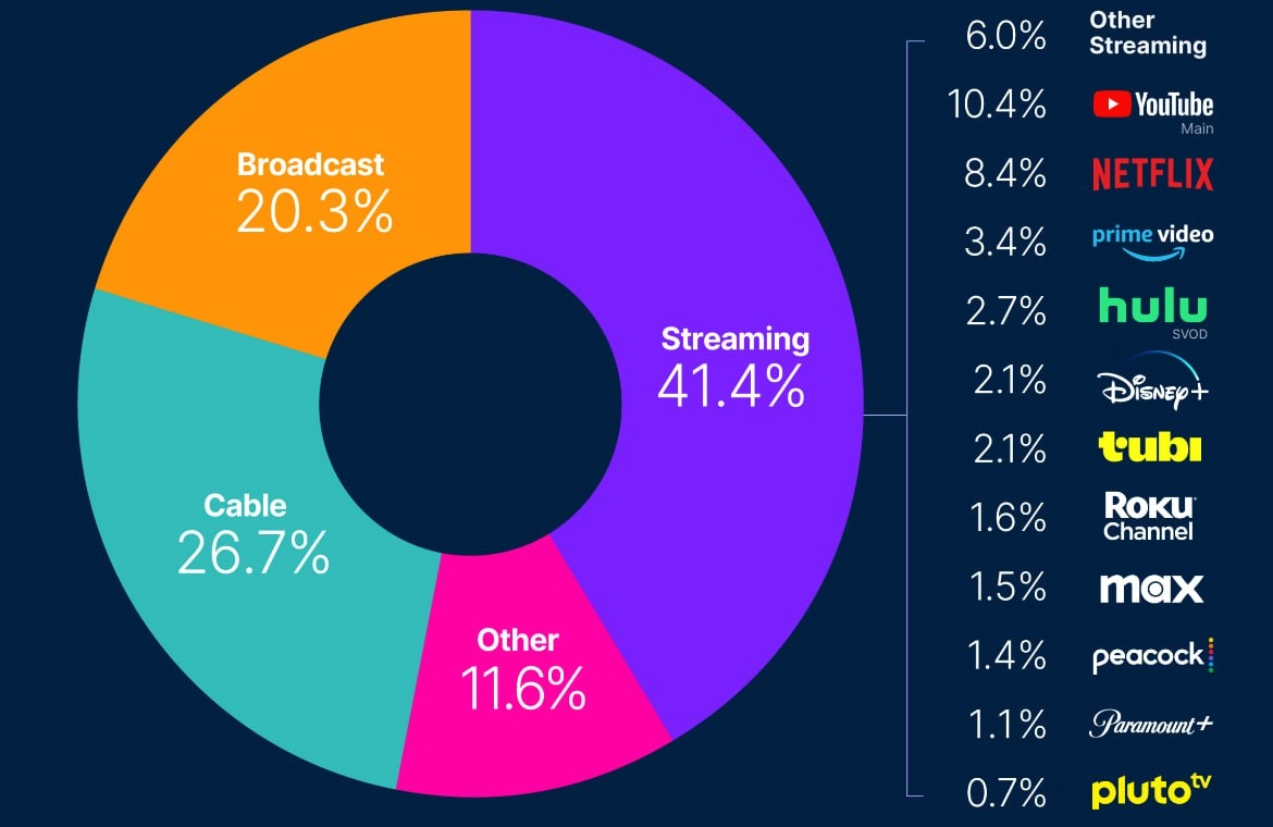 Инфографика по понедельникам
Сегодня я вам принёс исследование от Nielsen на тему потребления ТВ | Сетка — новая социальная сеть от hh.ru