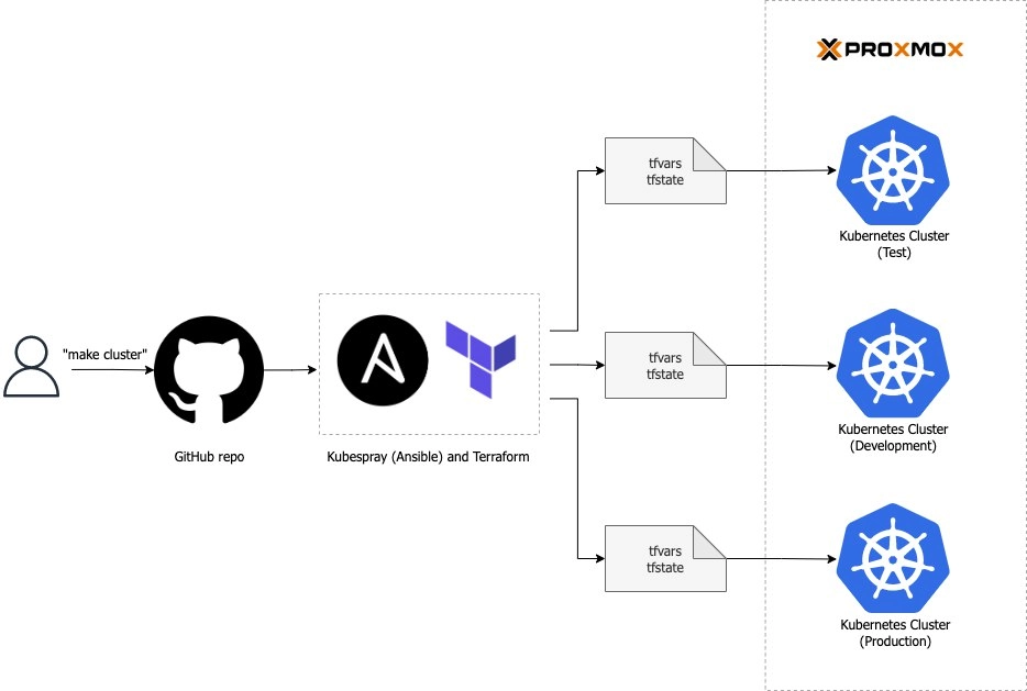 This project allows you to create a Kubernetes cluster on Proxmox VE using Terraform and Kubespray in a declarative manner.
https://github.com/khanh-ph/proxmox-kubernetes | Сетка — новая социальная сеть от hh.ru