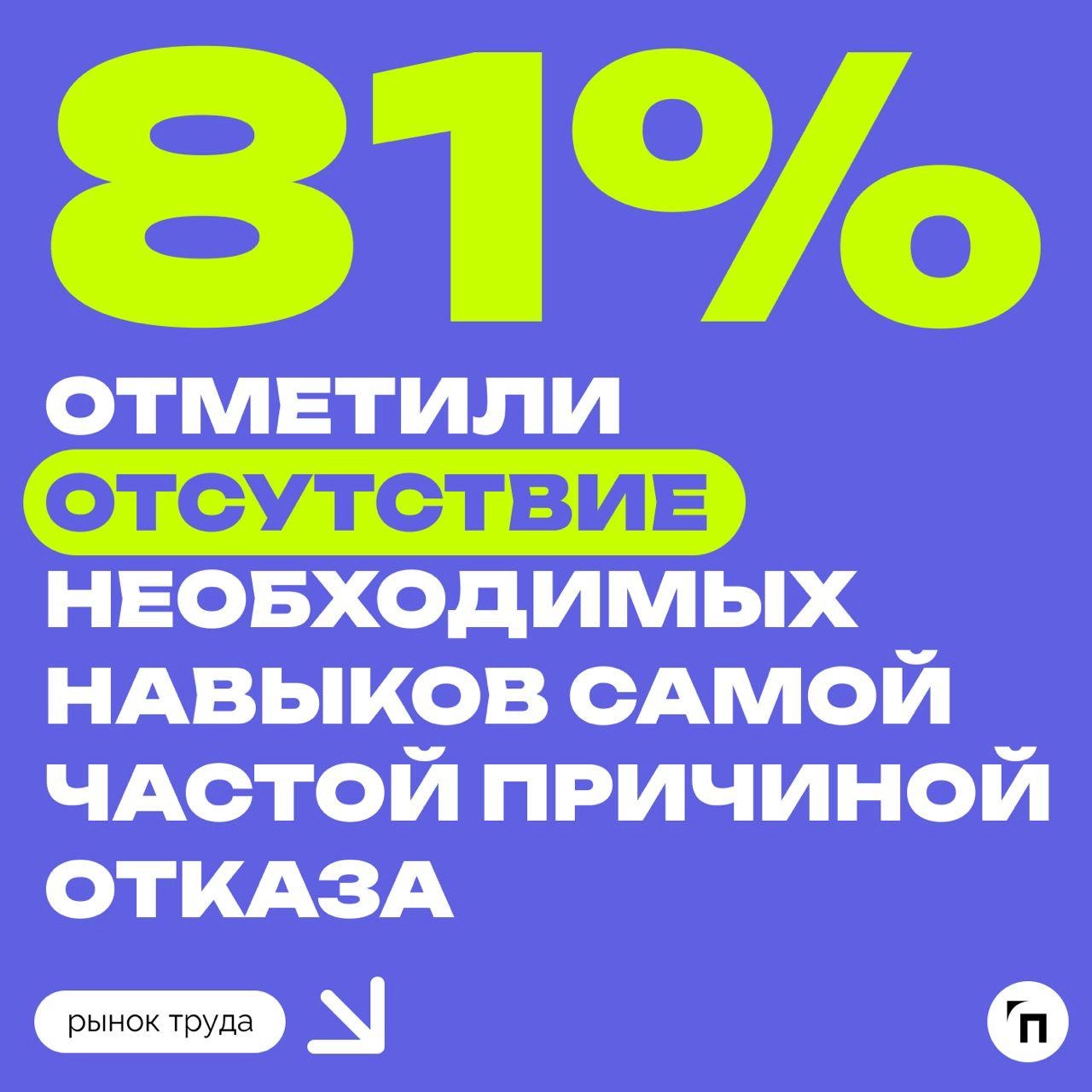 📊 Грамматические ошибки и опоздания: мелочи, которые могут стоить работы
Сервисы Работа.ру и СберПодбор провели исследование и выяснили, из-за чего работодатели могли бы отказать соискателю | Сетка — новая социальная сеть от hh.ru