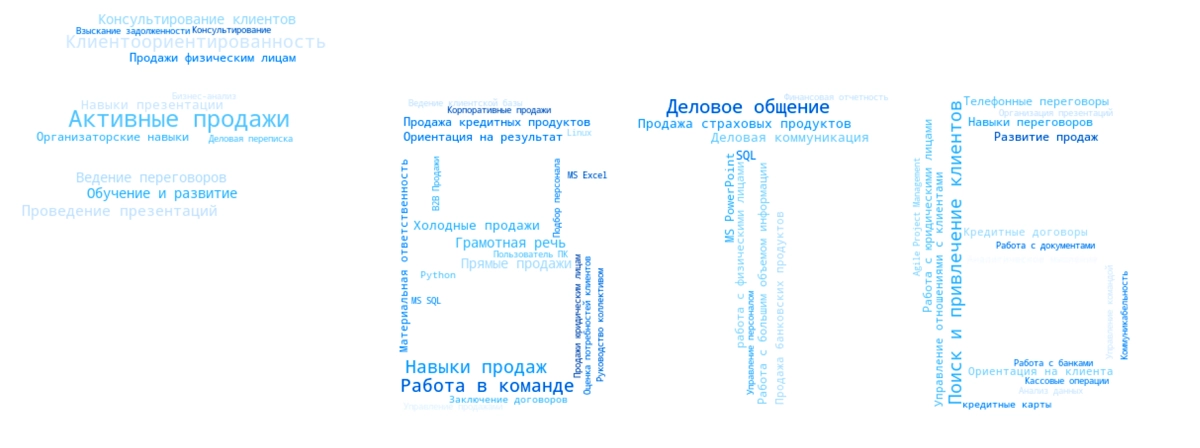 Необходимые навыки для работы в ВТБ по данным вакансий hh.ru (чем больше слово, тем чаще оно встречается в вакансиях) | Сетка — новая социальная сеть от hh.ru