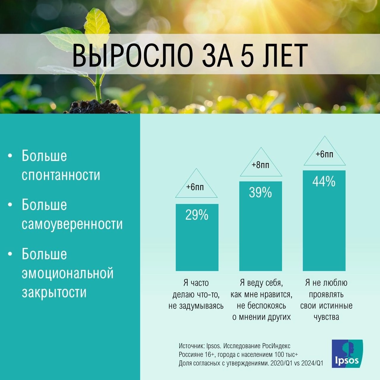 😐Как изменился профиль россиян 
У Ipsos вышли занятные карточки про профиль россиян | Сетка — новая социальная сеть от hh.ru