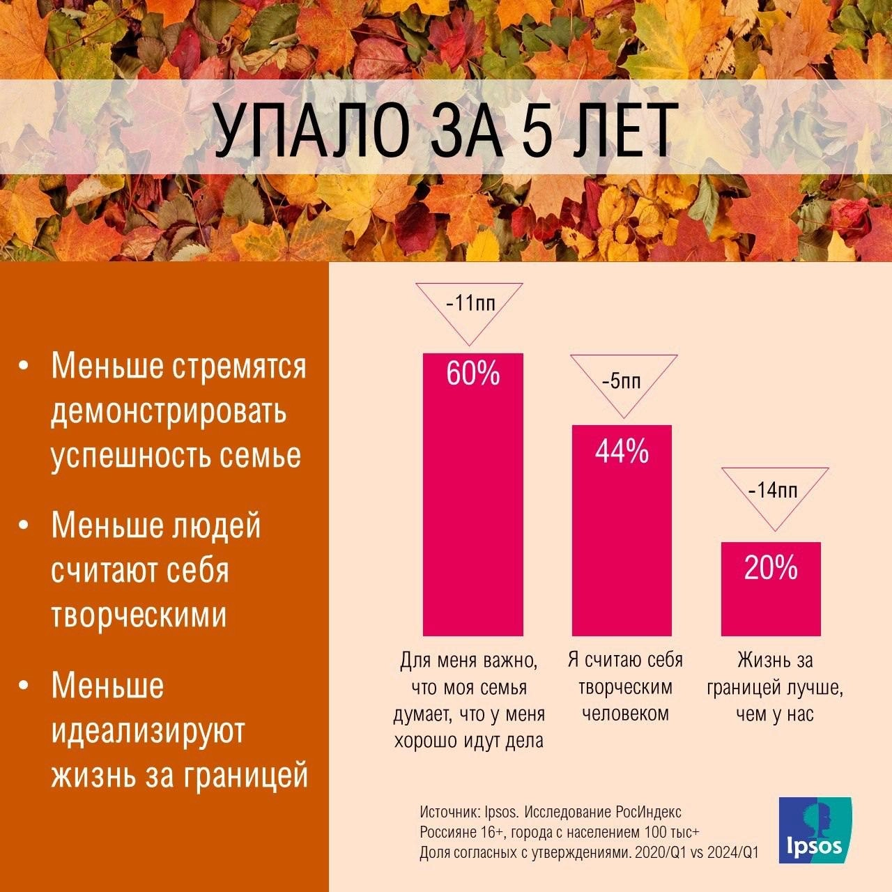 😐Как изменился профиль россиян 
У Ipsos вышли занятные карточки про профиль россиян | Сетка — новая социальная сеть от hh.ru