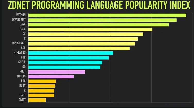 💵 Топ-3 самых популярных языка программирования в 2024 году: Python, Go, Rust
— В 2024 году Python остаётся лидером среди языков программирования | Сетка — новая социальная сеть от hh.ru